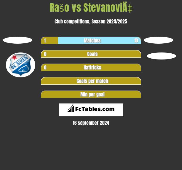 Rašo vs StevanoviÄ‡ h2h player stats