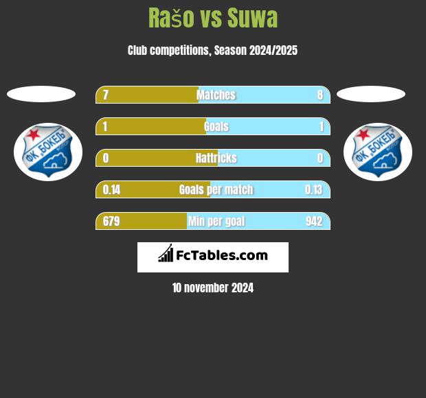 Rašo vs Suwa h2h player stats