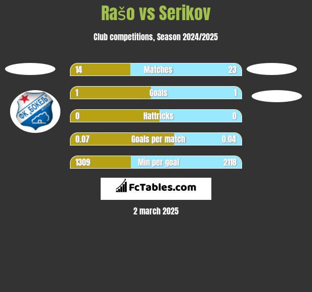 Rašo vs Serikov h2h player stats