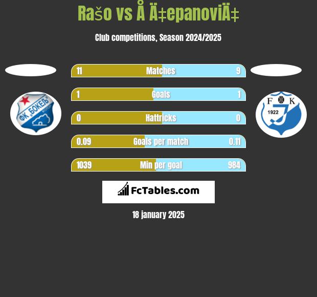 Rašo vs Å Ä‡epanoviÄ‡ h2h player stats