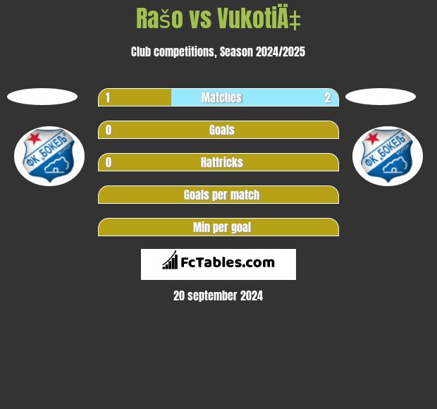 Rašo vs VukotiÄ‡ h2h player stats