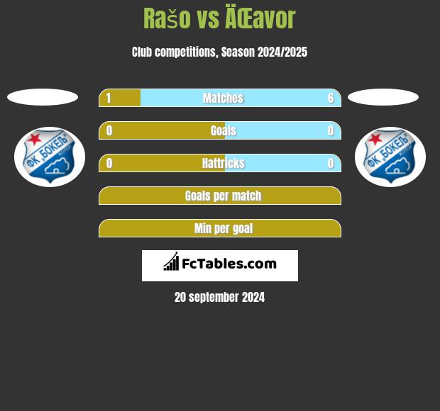 Rašo vs ÄŒavor h2h player stats