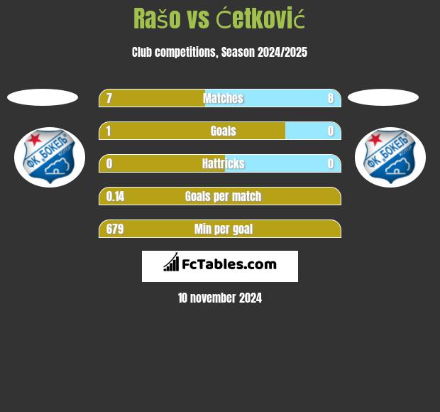 Rašo vs Ćetković h2h player stats