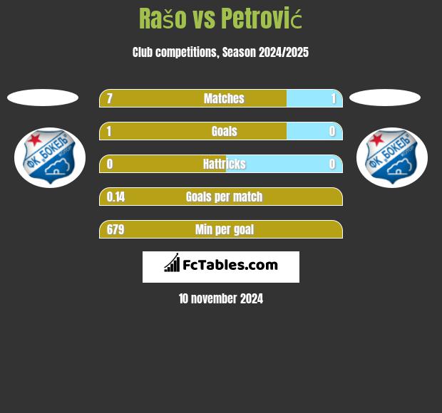 Rašo vs Petrović h2h player stats