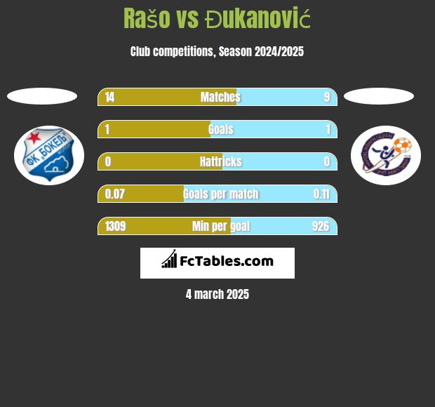 Rašo vs Đukanović h2h player stats