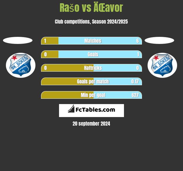 Rašo vs ÄŒavor h2h player stats