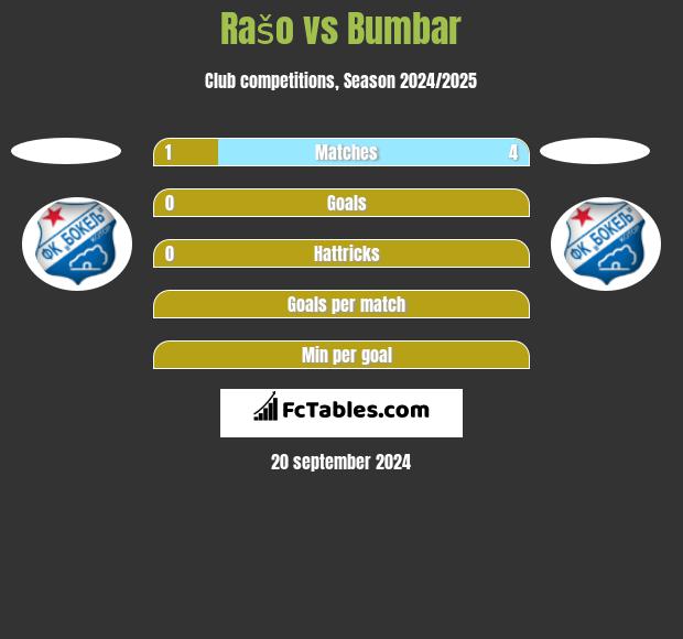 Rašo vs Bumbar h2h player stats