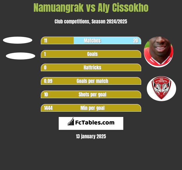 Namuangrak vs Aly Cissokho h2h player stats