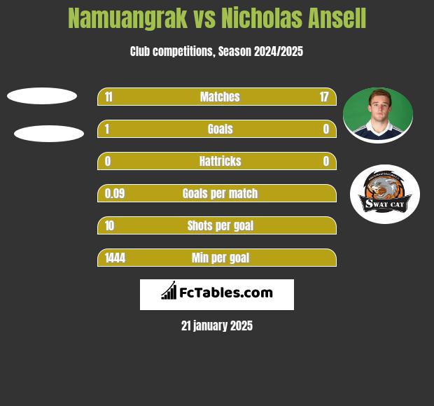 Namuangrak vs Nicholas Ansell h2h player stats