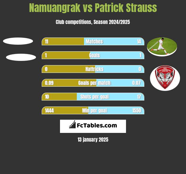 Namuangrak vs Patrick Strauss h2h player stats