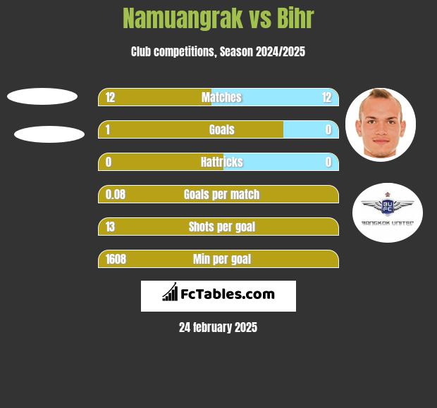 Namuangrak vs Bihr h2h player stats