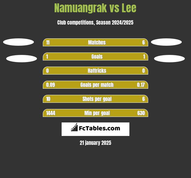 Namuangrak vs Lee h2h player stats