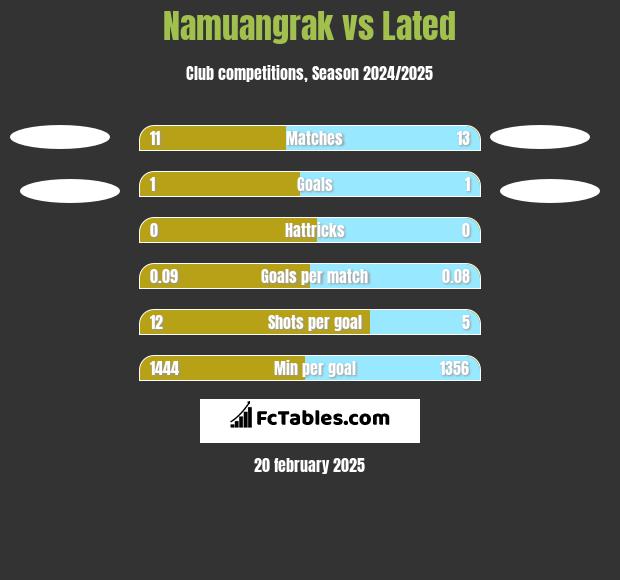 Namuangrak vs Lated h2h player stats