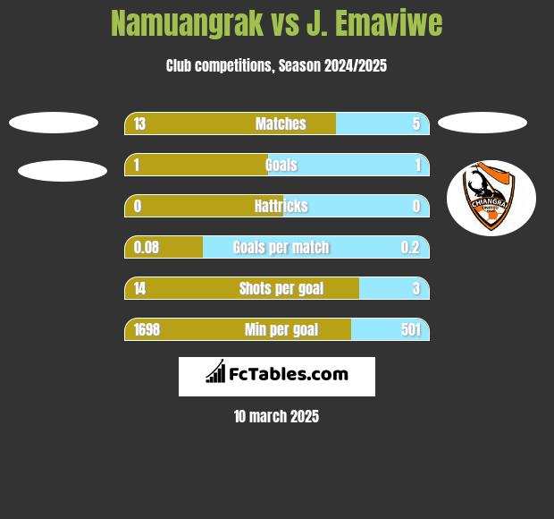 Namuangrak vs J. Emaviwe h2h player stats