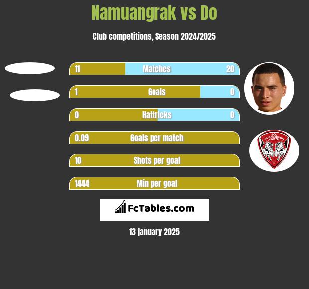 Namuangrak vs Do h2h player stats