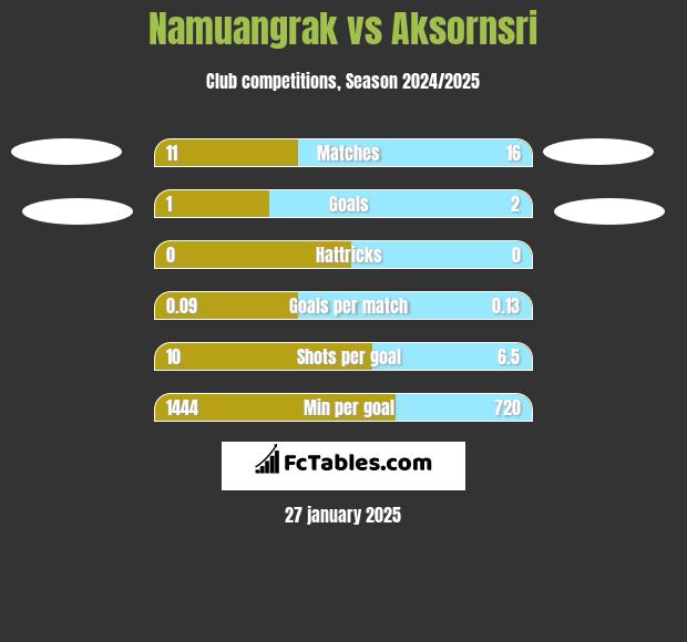 Namuangrak vs Aksornsri h2h player stats