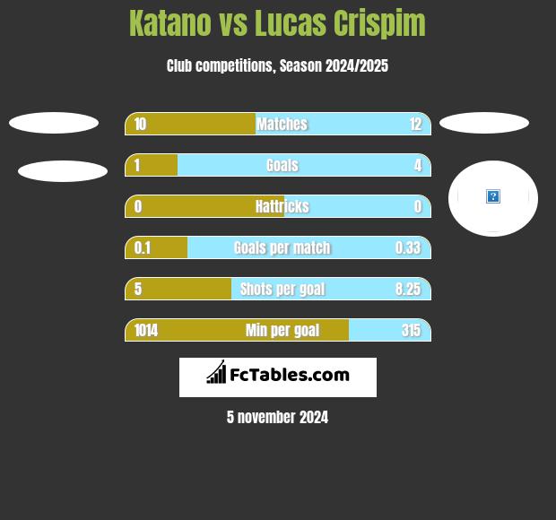 Katano vs Lucas Crispim h2h player stats