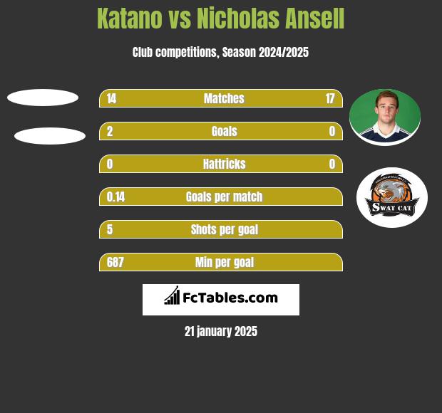 Katano vs Nicholas Ansell h2h player stats