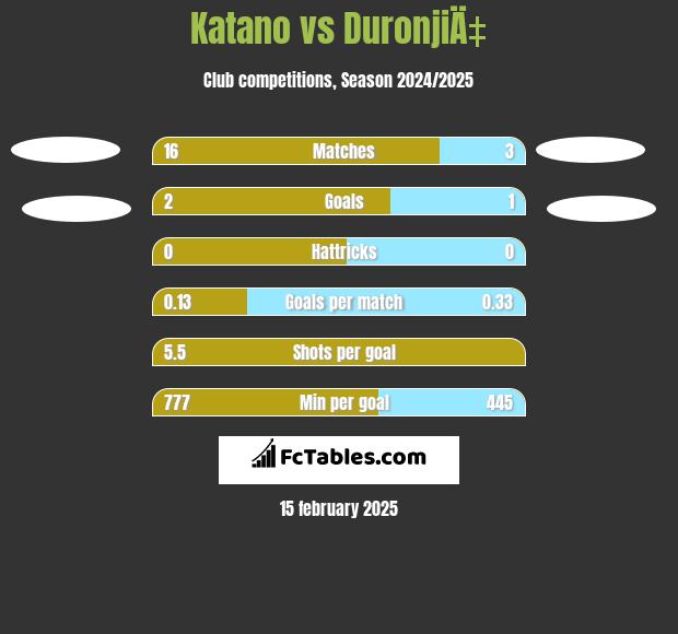 Katano vs DuronjiÄ‡ h2h player stats