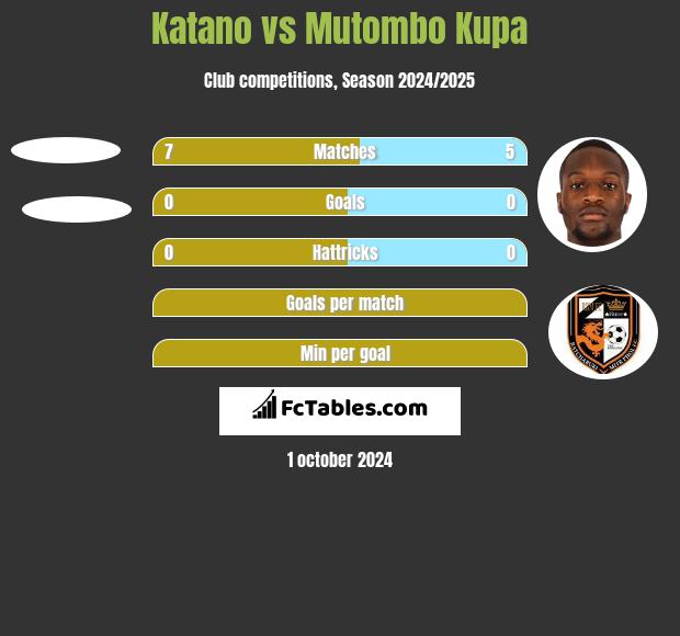 Katano vs Mutombo Kupa h2h player stats