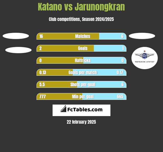 Katano vs Jarunongkran h2h player stats