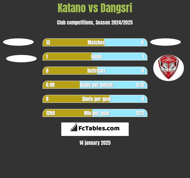 Katano vs Dangsri h2h player stats