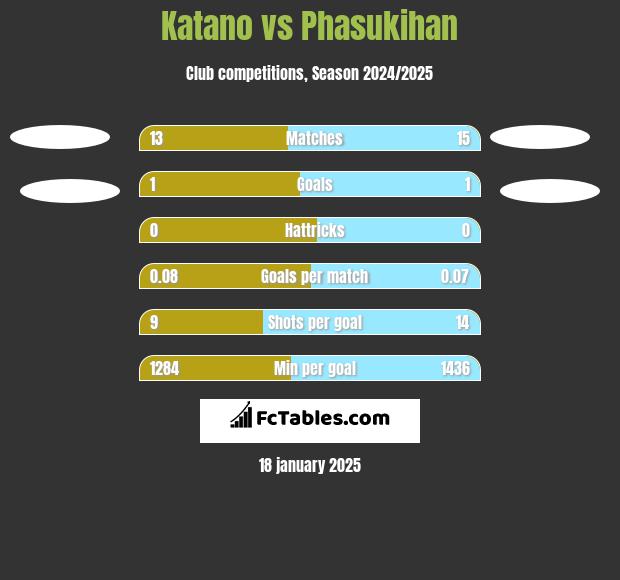 Katano vs Phasukihan h2h player stats