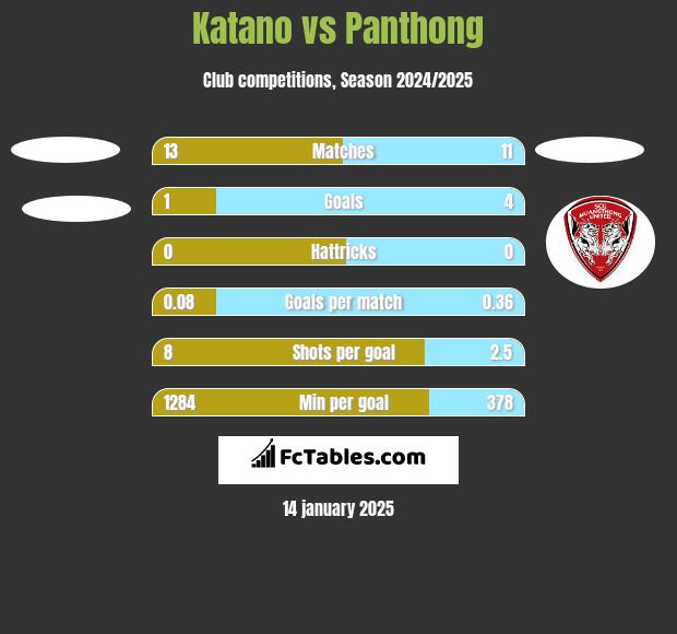 Katano vs Panthong h2h player stats