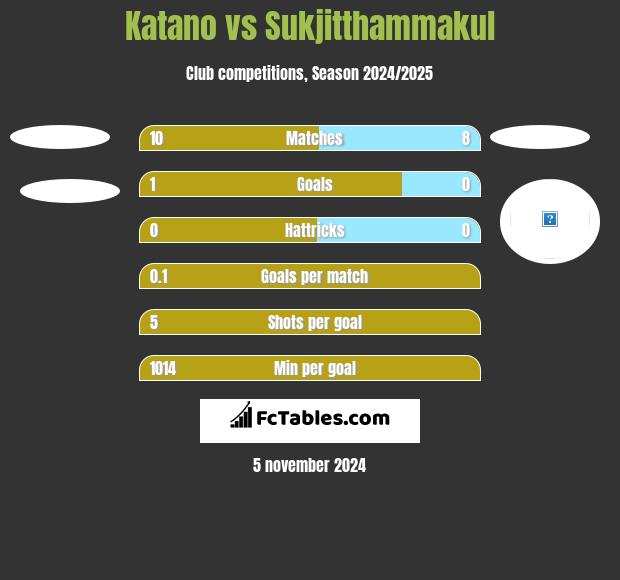 Katano vs Sukjitthammakul h2h player stats