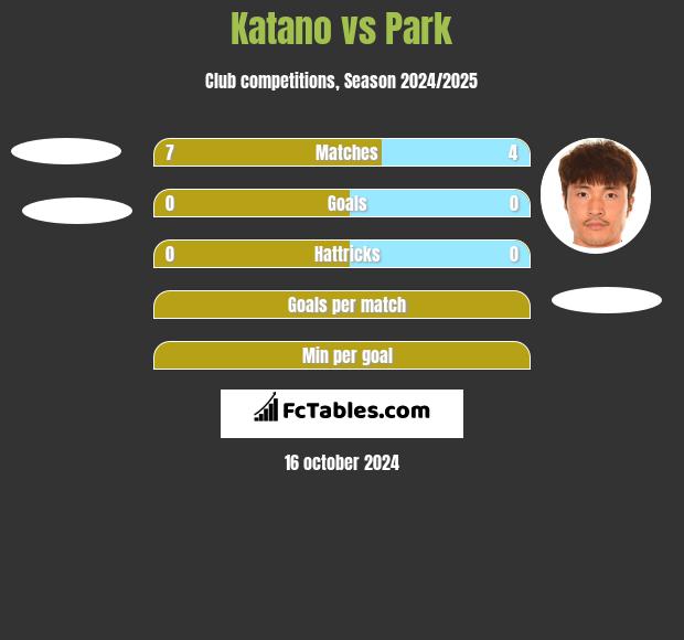 Katano vs Park h2h player stats