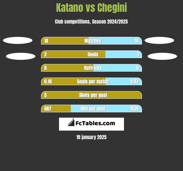 Katano vs Chegini h2h player stats