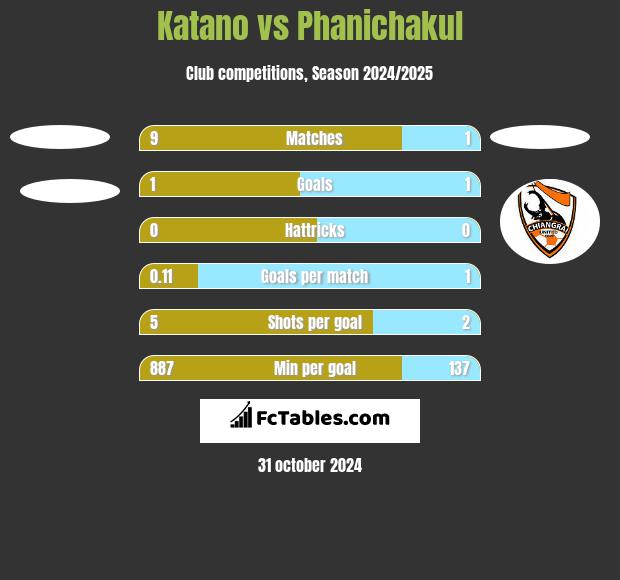 Katano vs Phanichakul h2h player stats