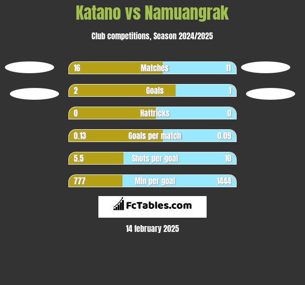 Katano vs Namuangrak h2h player stats