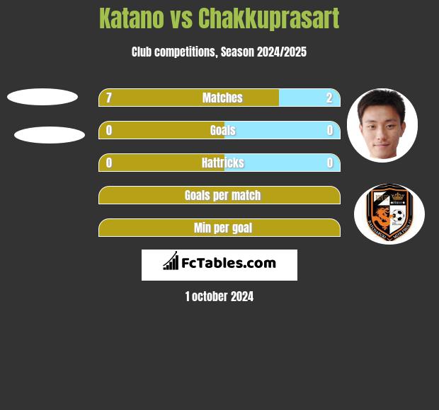 Katano vs Chakkuprasart h2h player stats