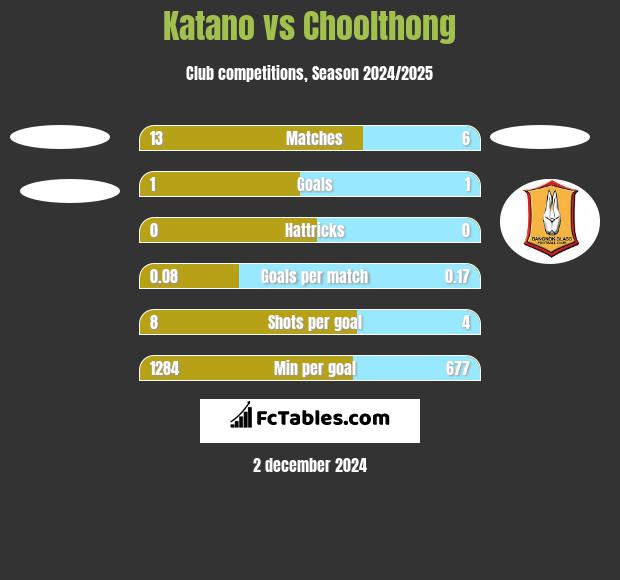 Katano vs Choolthong h2h player stats