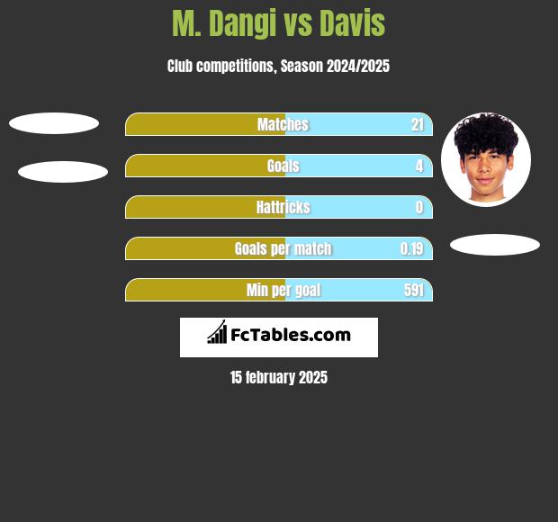 M. Dangi vs Davis h2h player stats