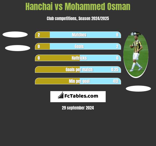 Hanchai vs Mohammed Osman h2h player stats