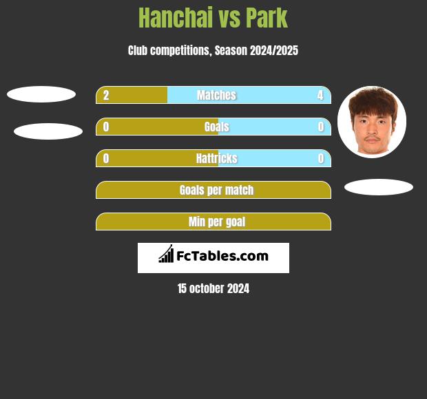 Hanchai vs Park h2h player stats