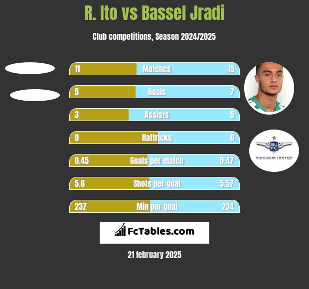 R. Ito vs Bassel Jradi h2h player stats