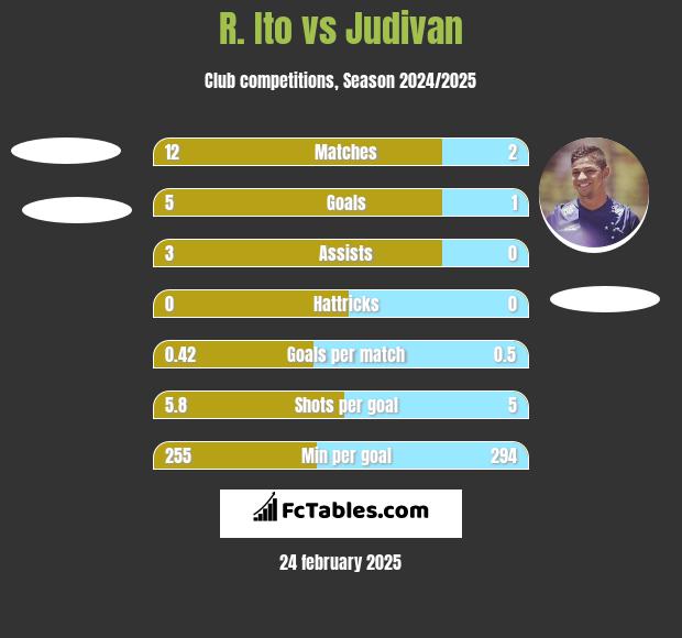 R. Ito vs Judivan h2h player stats