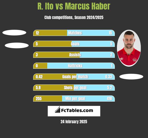 R. Ito vs Marcus Haber h2h player stats