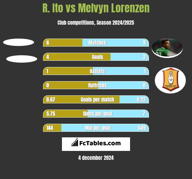 R. Ito vs Melvyn Lorenzen h2h player stats