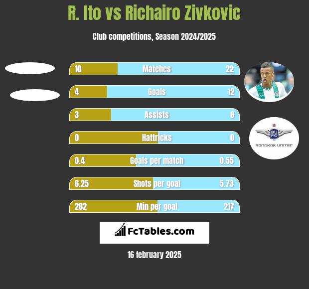 R. Ito vs Richairo Zivković h2h player stats