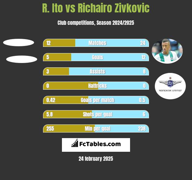 R. Ito vs Richairo Zivkovic h2h player stats