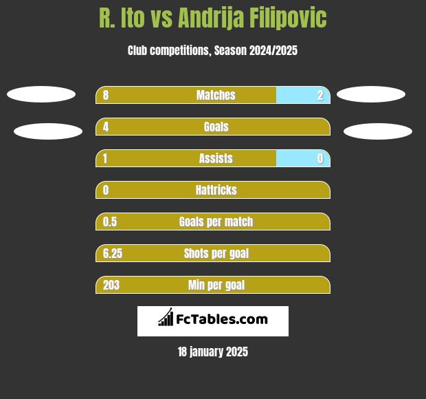 R. Ito vs Andrija Filipovic h2h player stats