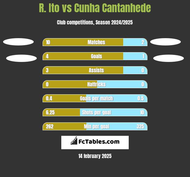 R. Ito vs Cunha Cantanhede h2h player stats