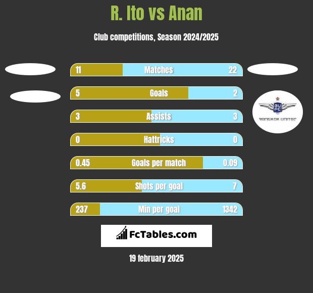 R. Ito vs Anan h2h player stats