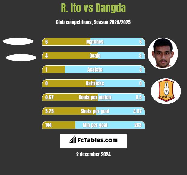 R. Ito vs Dangda h2h player stats