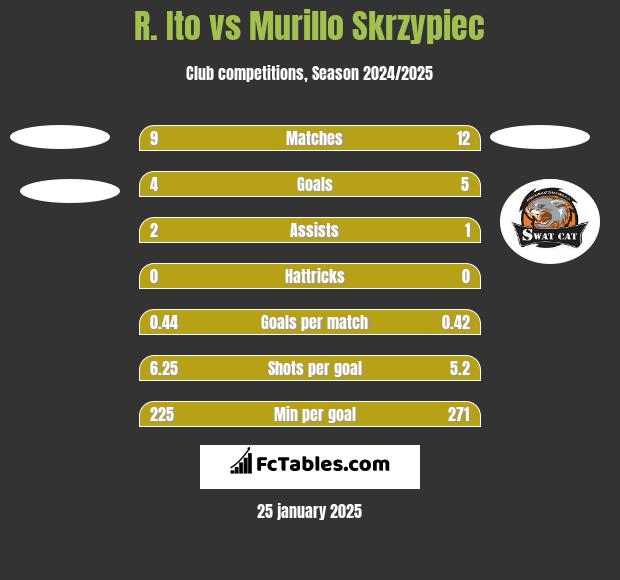 R. Ito vs Murillo Skrzypiec h2h player stats