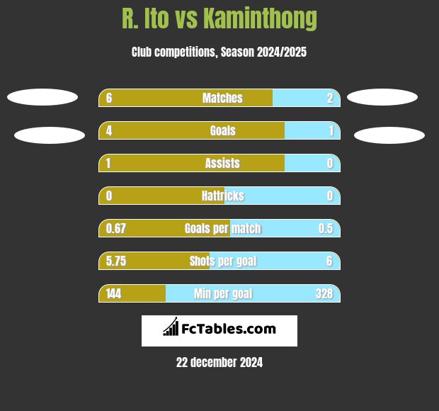 R. Ito vs Kaminthong h2h player stats